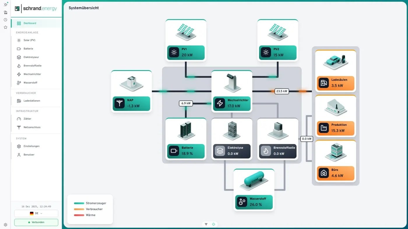 System&uuml;bersicht der Smart System Control: Energiefl&uuml;sse zwischen Photovoltaik, Netzanschluss, Batterie, Elektrolyse, Brennstoffzelle, Wasserstoffspeicher und Verbrauchern